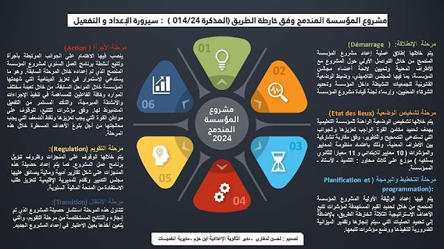 مستجدات مشروع المؤسسة المندمج وفق خارطة الطريق (حسب المذكرة 014/24 )